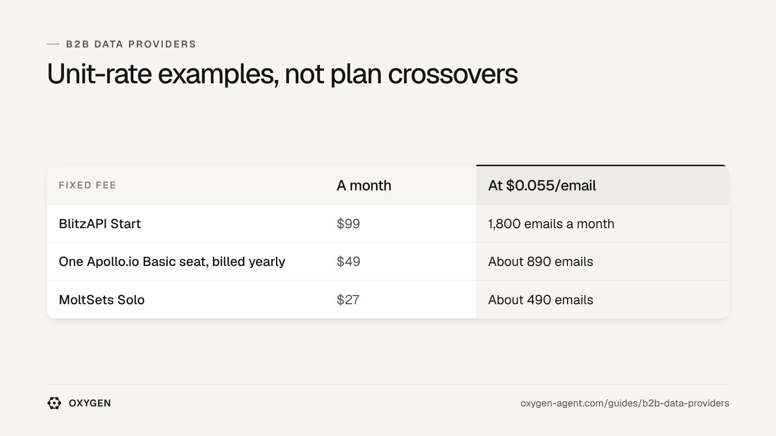 Illustrative break-even against $0.055 per email: BlitzAPI Start $99, 1,800 emails; one Apollo.io Basic seat $49, about 890; MoltSets Solo $27, about 490.