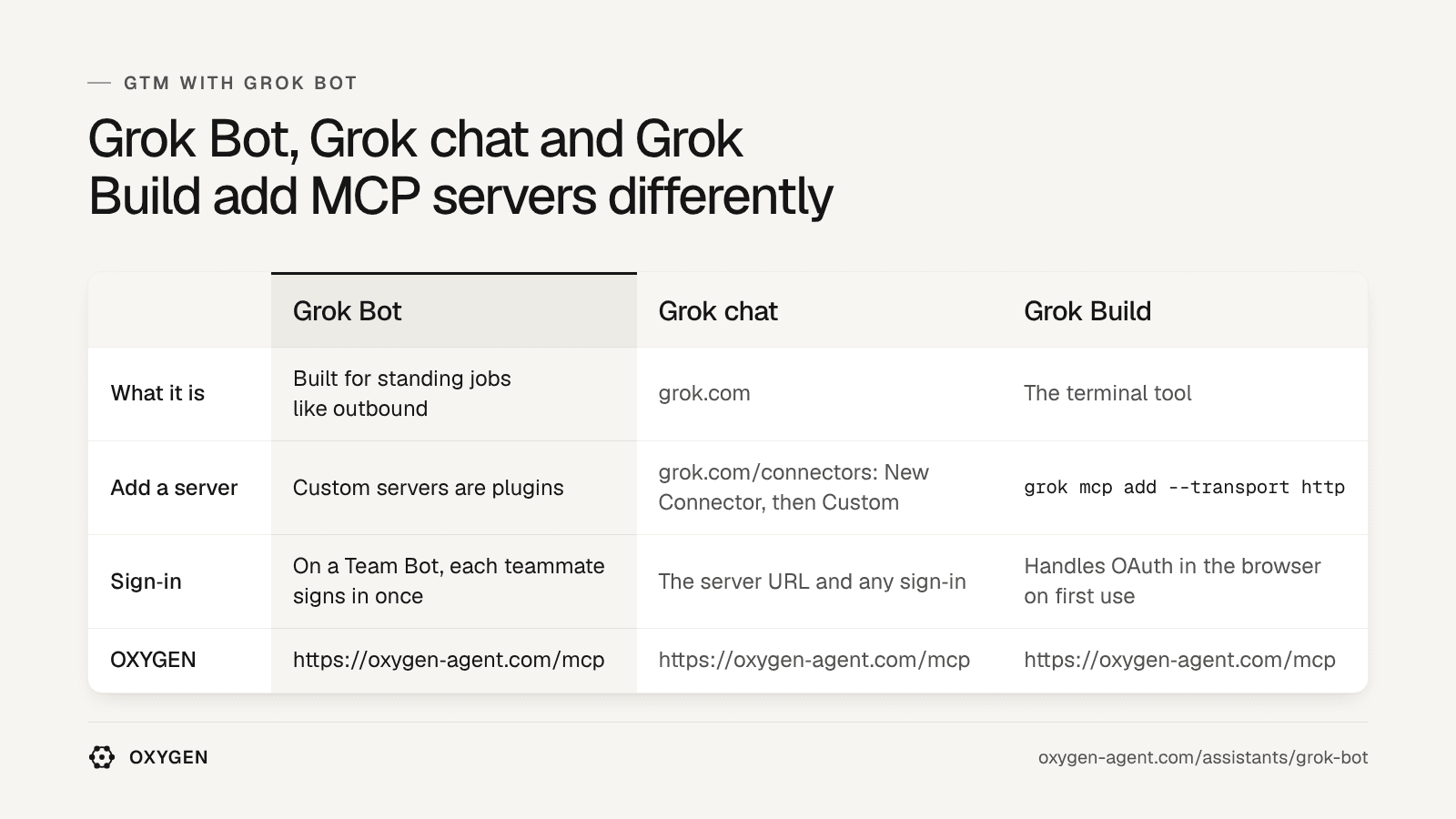 Grok Bot: custom servers are plugins. Grok chat: grok.com/connectors. Grok Build: grok mcp add. OXYGEN: https://oxygenfunnel.com/mcp in each.