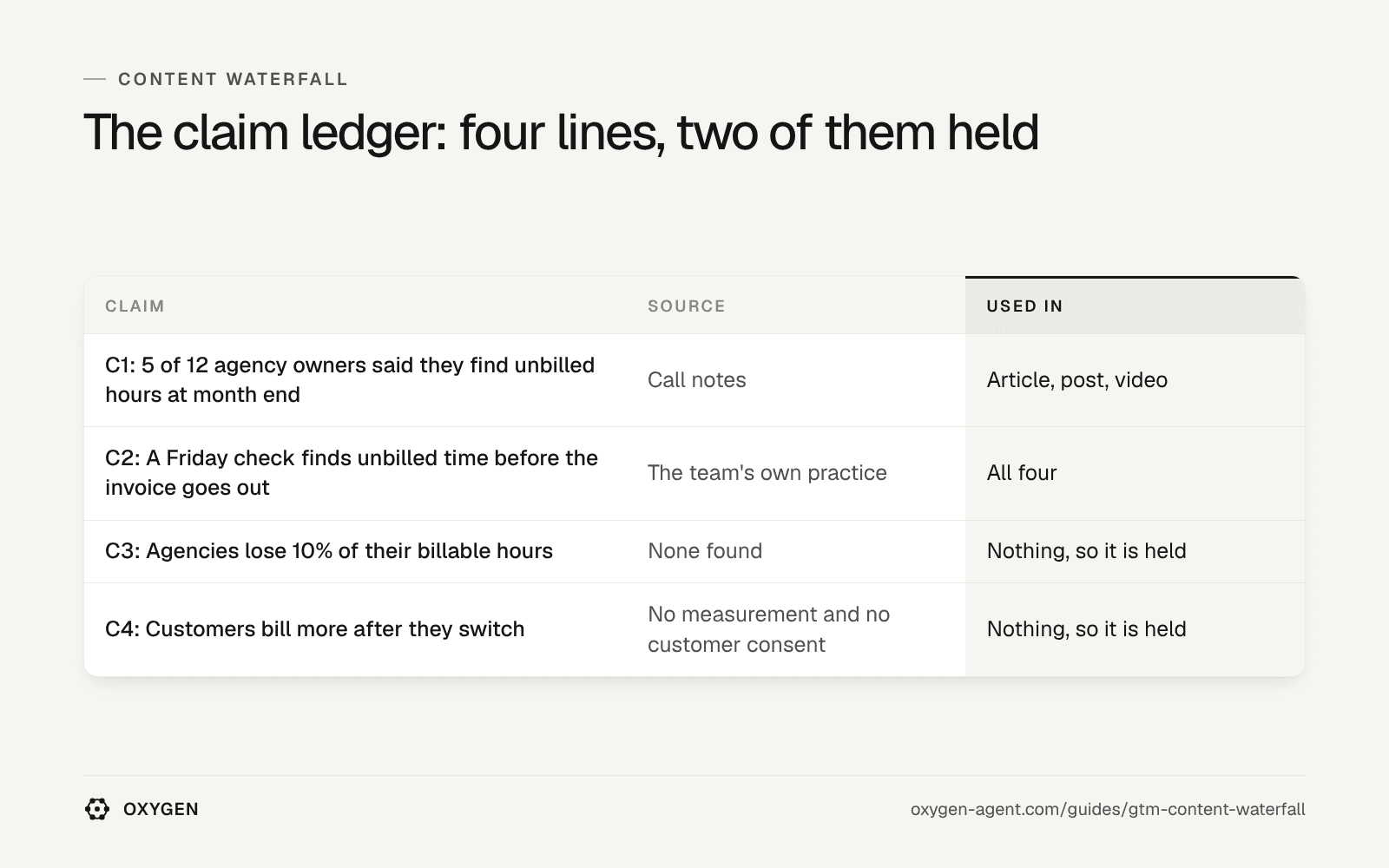 The claim ledger: four lines with claim, source and used in. Two of them, C3 and C4, are held.